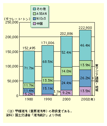 図表I-2-1-6　港湾貨物輸出トン数(方面別)の推移