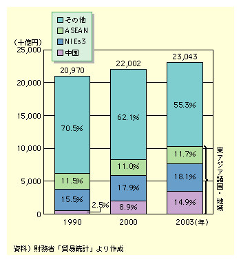 図表I-2-1-7　海上コンテナ輸出額(方面別)の推移