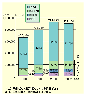 図表I-2-1-8　港湾貨物輸入トン数(方面別)の推移