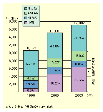 図表I-2-1-9　海上コンテナ輸入額(方面別)の推移