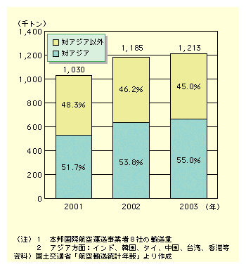 図表I-2-1-11　航空貨物輸送トン数(本邦航空輸送事業者)の推移