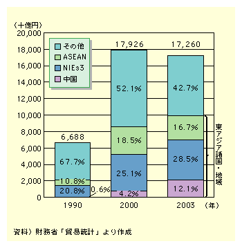 図表I-2-1-12　航空貨物輸出額(方面別)の推移