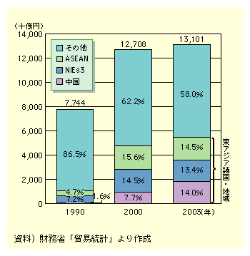 図表I-2-1-13　航空貨物輸入額(方面別)の推移