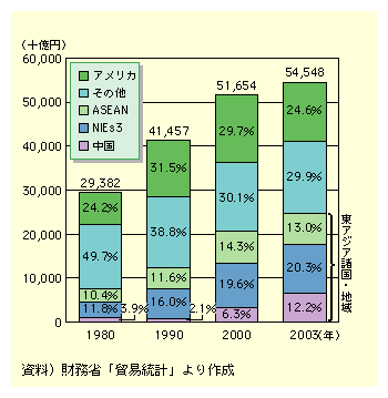 図表I-2-1-14　日本の輸出額(方面別)の推移