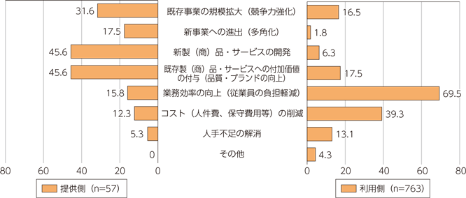 図表1-2-2-12　先端技術の活用目的（提供/利用側別）