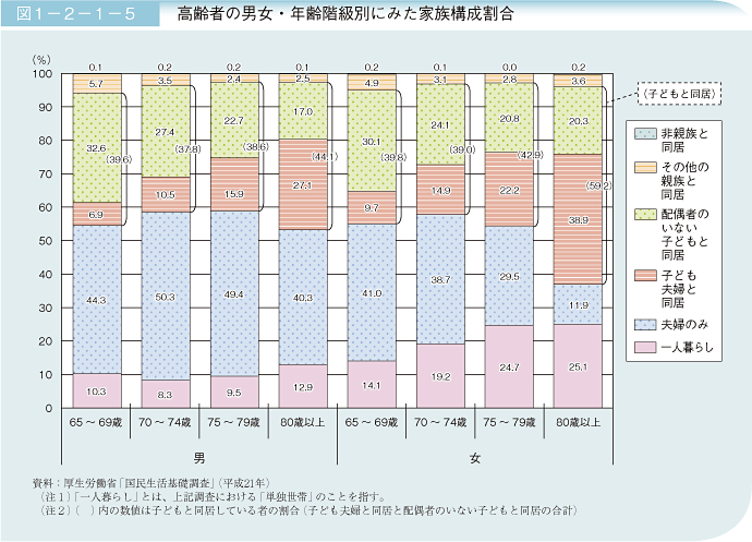 図1－2－1－5 高齢者の男女・年齢階級別にみた家族構成割合