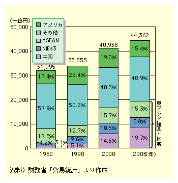 図表I-2-1-15　日本の輸入額(方面別)の推移