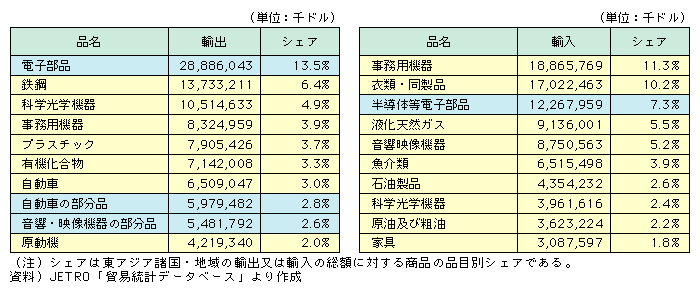 図表I-2-1-16　日本の対東アジア諸国・地域の貿易品目(2003年)