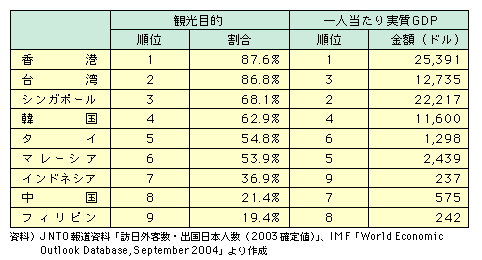 図表I-2-1-17　東アジア諸国・地域からの訪日外国人旅行者(観光目的の割合)(2003年)