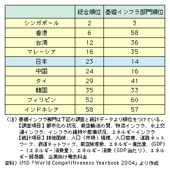 図表I-2-2-1　IMD世界の競争力ランキング2004