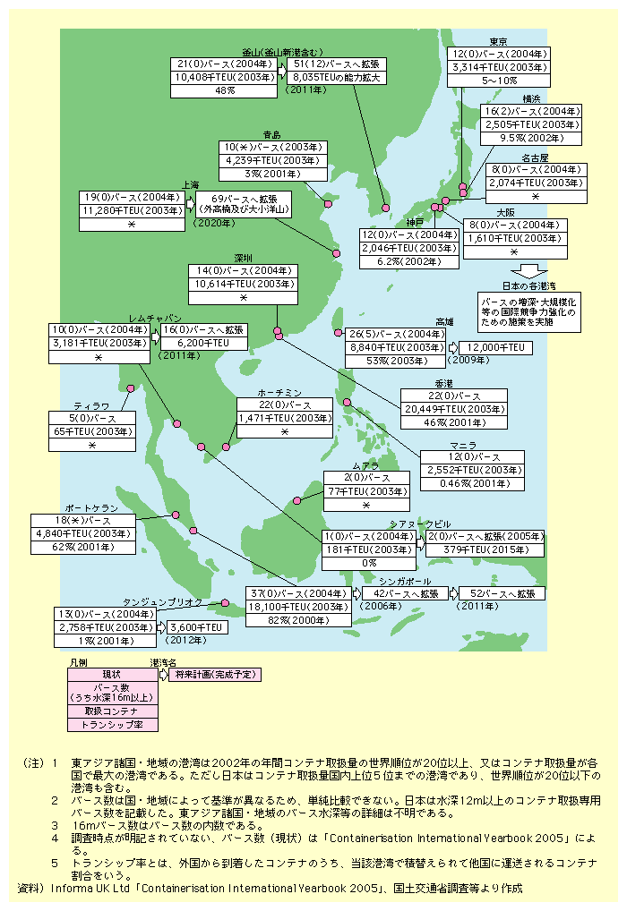 図表I-2-2-2　東アジア諸国・地域と日本の主要港湾の現状と計画