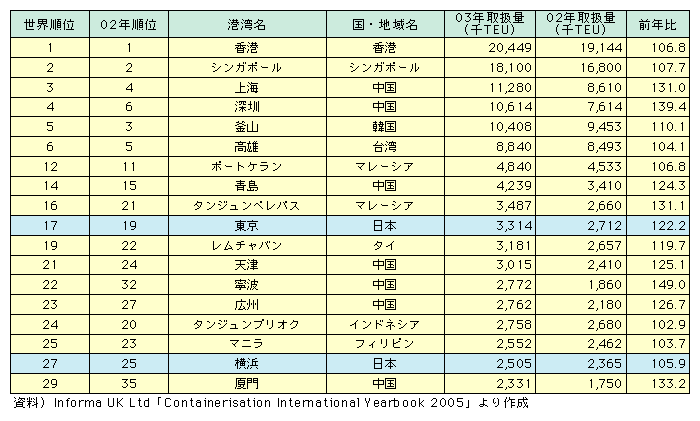 図表I-2-2-4　東アジア諸国・地域と日本の主要港湾コンテナ取扱量ランキング(2003年)