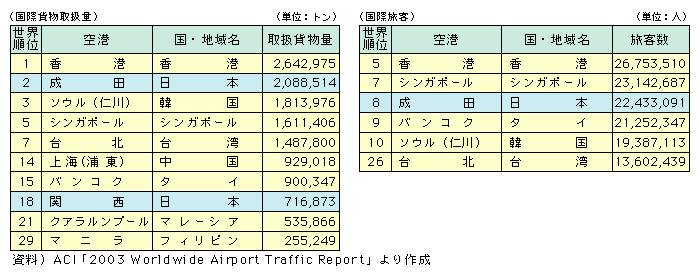 図表I-2-2-5　東アジア諸国・地域の主要空港ランキング(2003年)