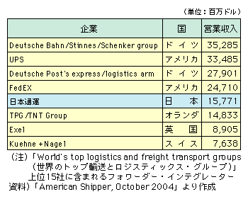 図表I-2-2-6　世界の主要フォワーダ・インテグレーター