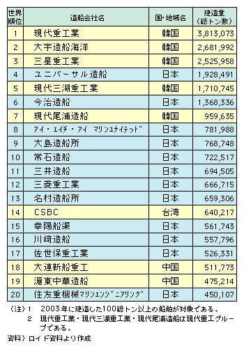 図表I-2-2-7　世界の造船会社上位20社