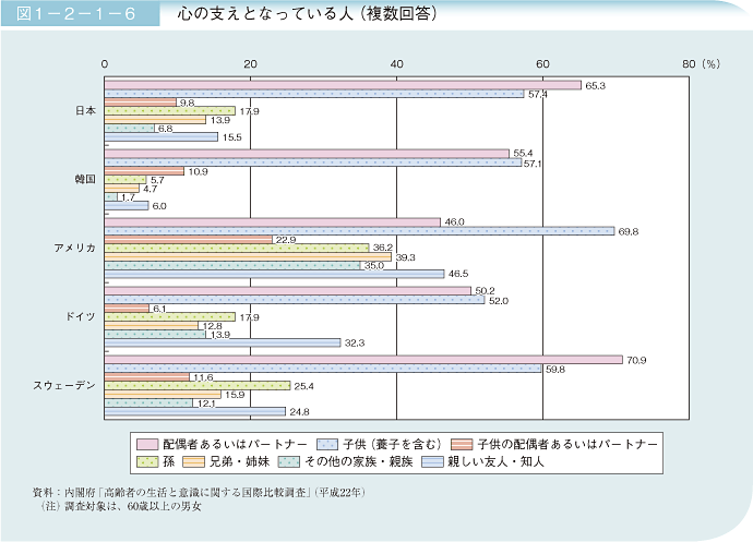 図1－2－1－6 心の支えとなっている人(複数回答)