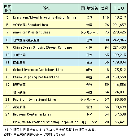 図表I-2-2-8　東アジア諸国・地域と日本のコンテナ船運航船腹量上位15社(2003年12月31日現在)