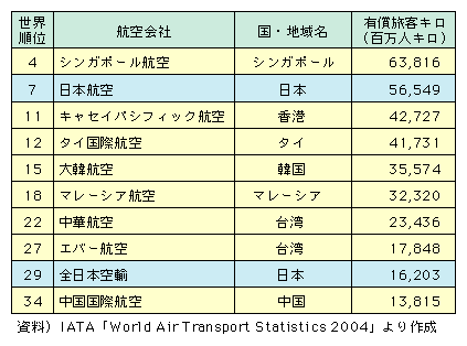 図表I-2-2-9　東アジア諸国・地域と日本の航空会社上位10社(2003年)