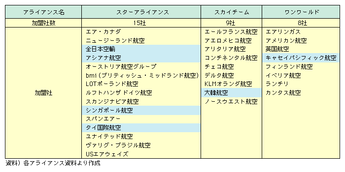 図表I-2-2-11　世界の航空会社のアライアンス(2005年2月)