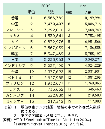 図表I-2-2-12　東アジア諸国・地域と日本の外国人旅行者受入数とランキング