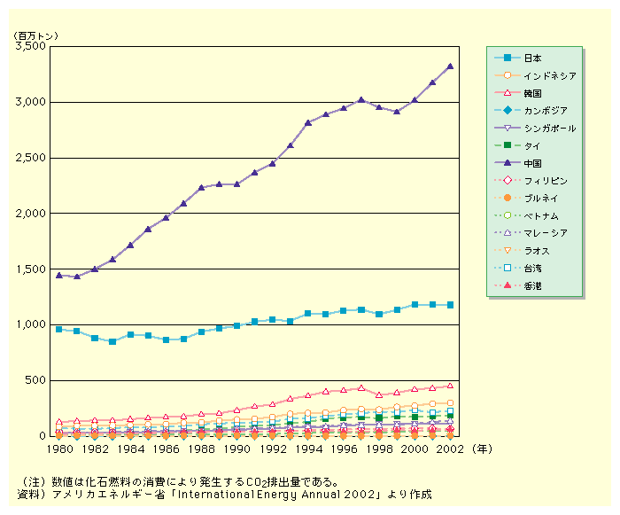 図表I-2-3-1　東アジア諸国・地域と日本のCO2排出量の推移