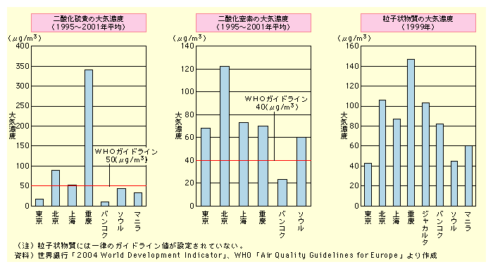 図表I-2-3-2　東アジア諸国・地域と日本の大気汚染の状況