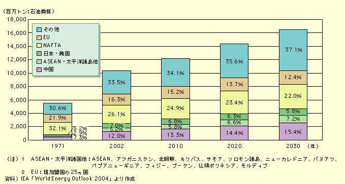 図表I-2-3-3　世界の一次エネルギー消費量の推移