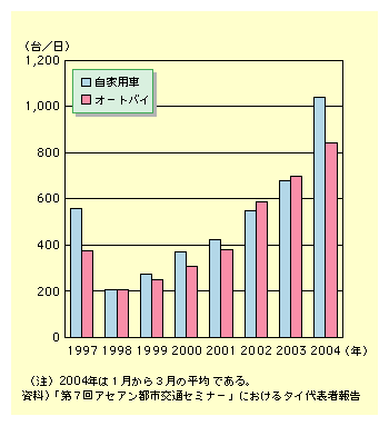 図表I-2-3-5　バンコクの1日平均新規登録台数の推移