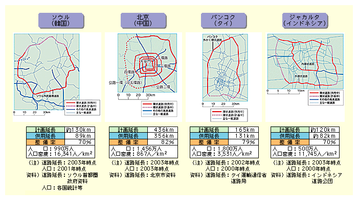 図表I-2-3-6　東アジア諸国・地域の主要都市の環状道路の整備状況