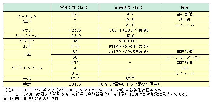 図表I-2-3-7　東アジア諸国・地域の主要都市の都市鉄道の整備状況