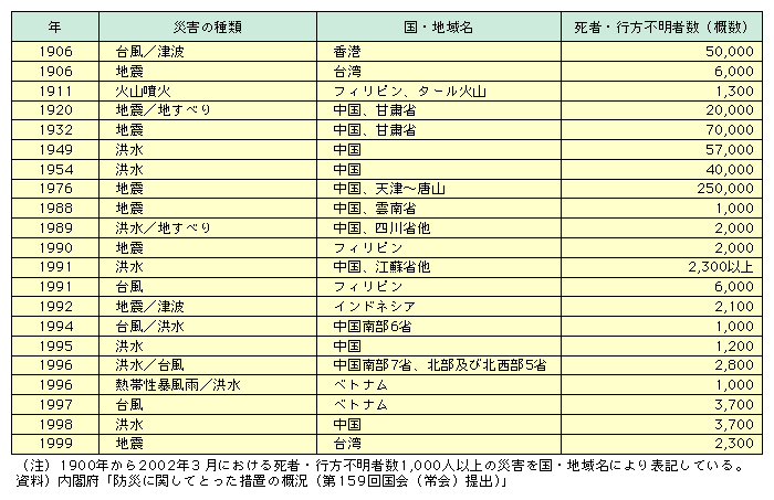 図表I-2-3-8　東アジア諸国・地域で発生した主な自然災害