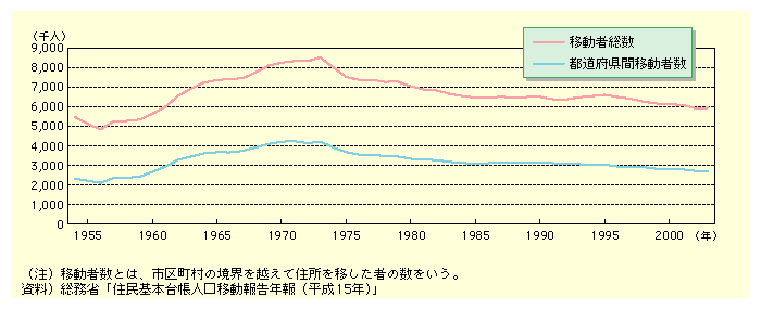 図表I-3-1-2　移動者総数及び都道府県間移動者数の推移