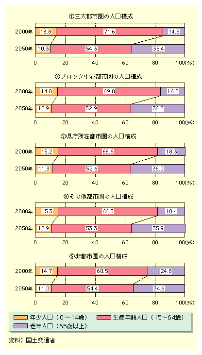 図表I-3-1-4　 都市圏規模別の人口構成の推移