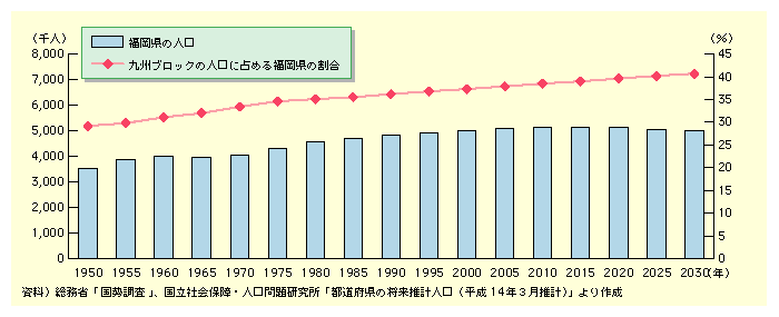 図表I-3-2-3　福岡県の人口及び九州ブロックの総人口に占める割合の推移