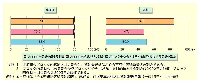 図表I-3-2-4　北海道・九州におけるブロック形成の状況