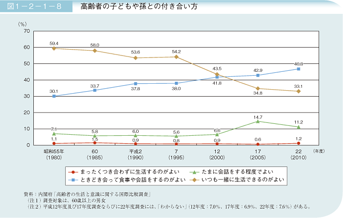 図1－2－1－8 高齢者の子どもや孫との付き合い方