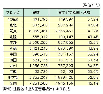 図表I-3-2-5ブロック別の東アジア諸国・地域への渡航者の割合(2000年)(注2)