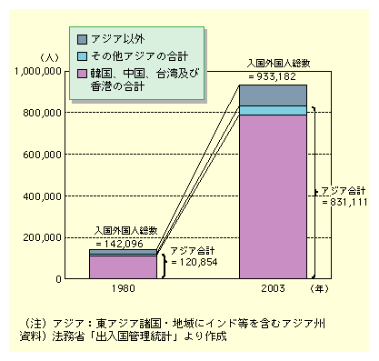 図表I-3-2-6　地方部における外国人入国者数の推移