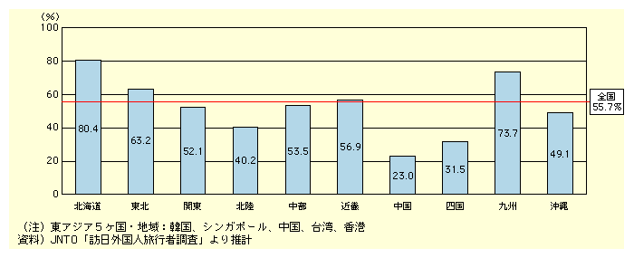 図表I-3-2-8　訪日外国人旅行者に占める東アジア5ヶ国・地域の割合(2002年度)