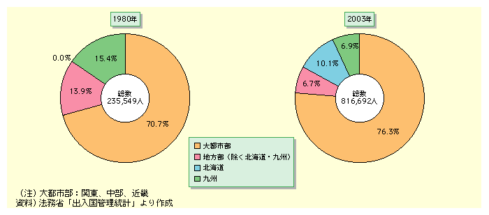 図表I-3-2-9　台湾出身の入国者の入国地割合の推移