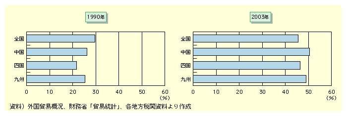 図表I-3-2-10　中国・四国・九州ブロックの輸出額に占める東アジア諸国・地域の割合の推移