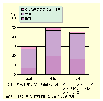 図表I-3-2-11　姉妹提携自治体の相手国別比率(2004年7月1日現在)