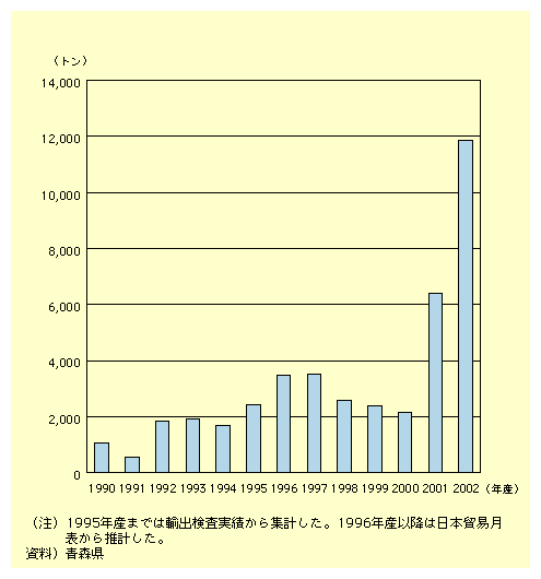 図表I-3-2-12　青森県産りんごの輸出量の推移