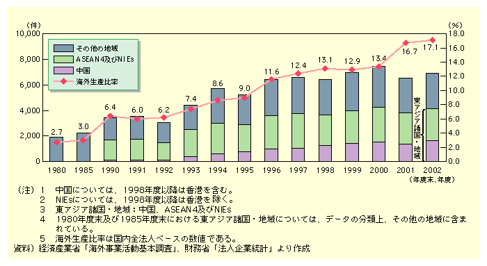 図表I-3-2-14　製造業海外現地法人数及び海外生産比率の推移