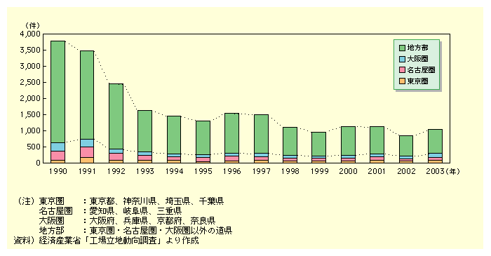 図表I-3-2-15　工場立地件数の推移