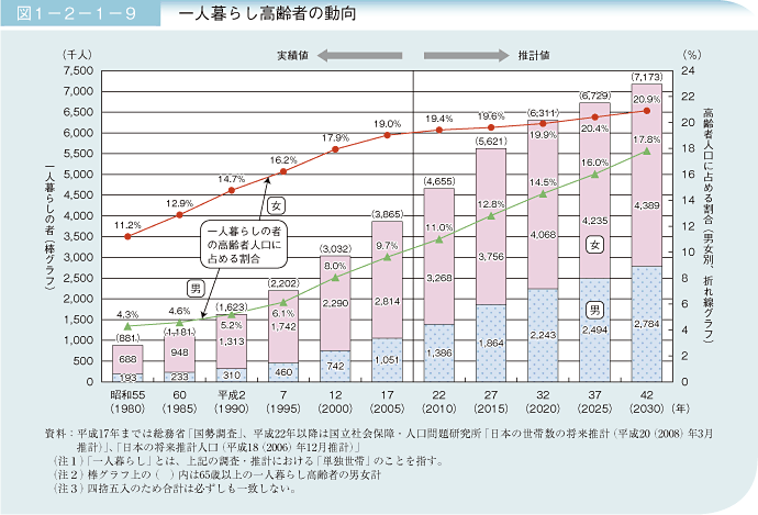 図1－2－1－9 一人暮らしの高齢者の動向