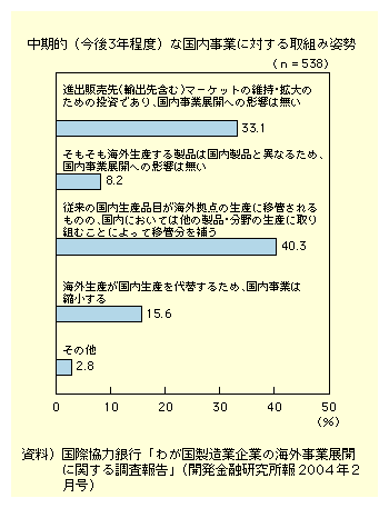 図表I-3-2-16　海外事業展開が国内事業に与える影響