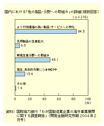 図表I-3-2-17　国内での「他の製品・分野への取組み」