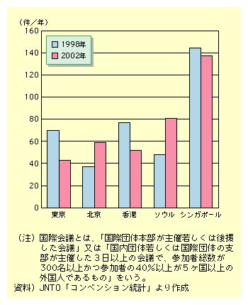 図表I-4-1-1　国際会議開催件数の推移