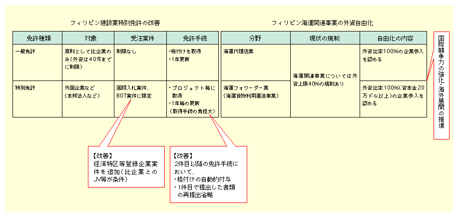 図表I-4-1-2　フィリピンとのEPA合意における建設業・海運関連事業の自由化